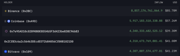 Here Is How Much Shiba Inu Moved Into These Three Entities in 30 Days