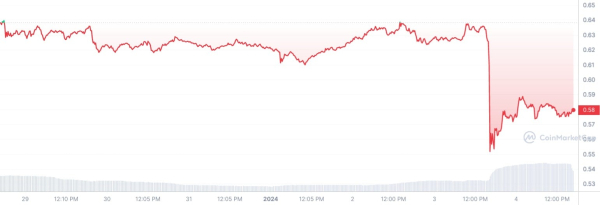 XRP Price Recovers With $3.5 Billion Boost Amid 220% Volume Surge