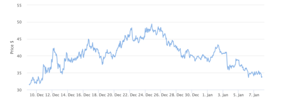 This Particular Crypto is Dominating a HODL Poll this Year&nbsp;