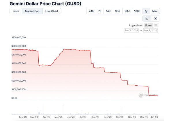 Stablecoin Storm — Gemini’s GUSD Shrinks 93% Amidst Market Turbulence Stablecoin Storm — Gemini’s GUSD Shrinks 93% Amidst Market Turbulence