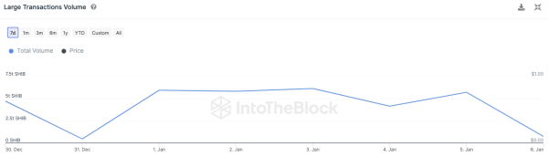 Shiba Inu Whales Disappear Amid This SHIB Price Behavior