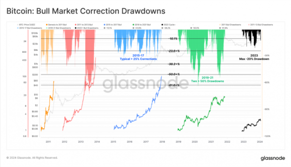 Bitcoin is following its past price cycles&rsquo; movements: Glassnode