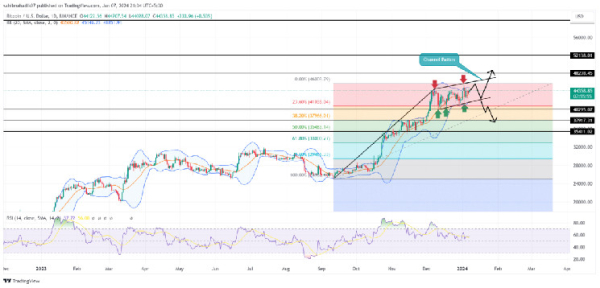 Will Bitcoin ($BTC) Price Surpass $55000 Next Week?