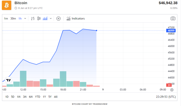BTC tops $47k as CNBC predicts Wednesday Bitcoin ETF approval