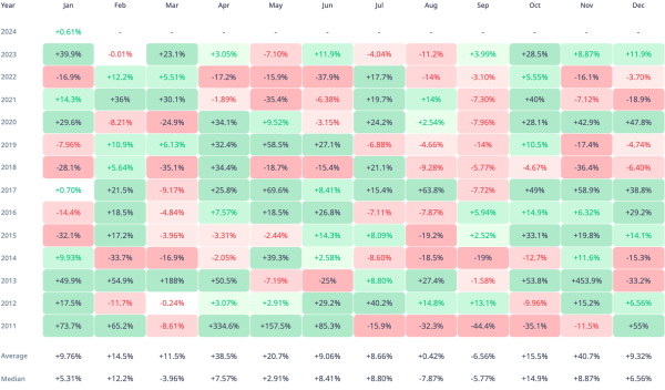 Bitcoin Price History Signals Double-Digit Growth in February
