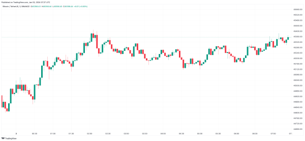 Bitcoin Celebrates 15 Years with Green BTC Price Twist