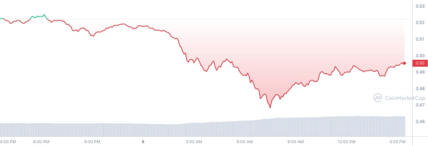 Cardano up 100% in Trading Volume as ADA Price Eyes Recovery