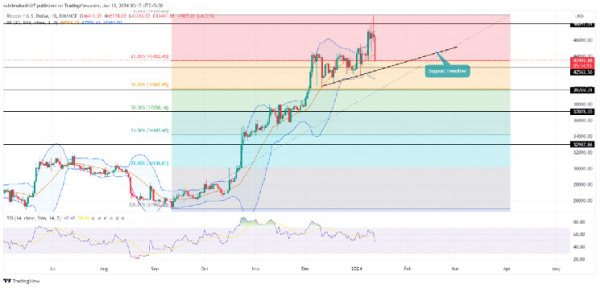 Bitcoin Price Slips 6% to Hit $43500, Is Sell-the-News Strategy in Action?