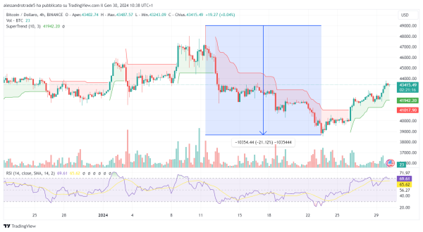 Bitcoin recovers $43,000 USD and it's immediately a celebration: price analysis.