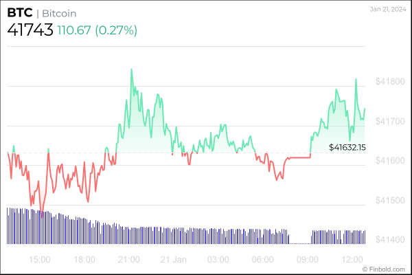 Bitcoin price prediction post-ETF hype; What's next for BTC