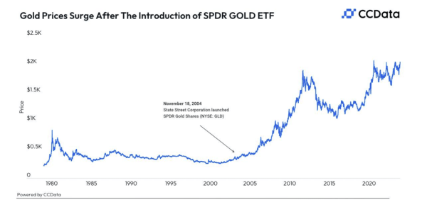 Could Bitcoin ETFs Follow Gold&rsquo;s Footsteps to Boost the Crypto Market?