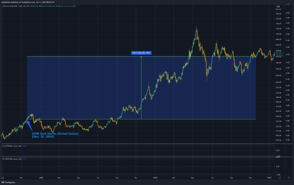 Prediction: Bitcoin ETF will now dwarf gold performance based on historical data