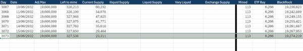 If BlackRock continues 6k BTC daily buys we get a supply crunch within 18 months, here's why If BlackRock continues 6k BTC daily buys we get a supply crunch within 18 months, here's why