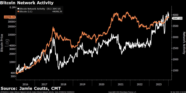 Crypto Analyst Jamie Coutts Says Bitcoin Still Vastly Undervalued Despite 150% Rallies &ndash; Here&rsquo;s Why