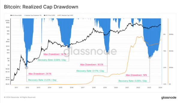 Bitcoin is following its past price cycles&rsquo; movements: Glassnode