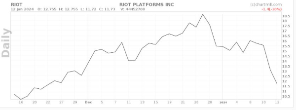 Google Bard picks 3 promising Bitcoin stocks for 2024