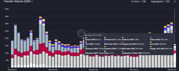 Record-breaking Solana USDC volume signals growing stablecoin dominance