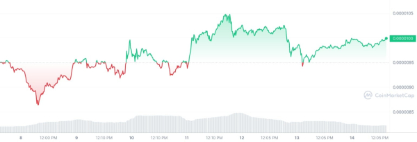 SHIB Whale Alert: Massive 9.6 Trillion Shiba Inu Tokens Bought in 48 Hours