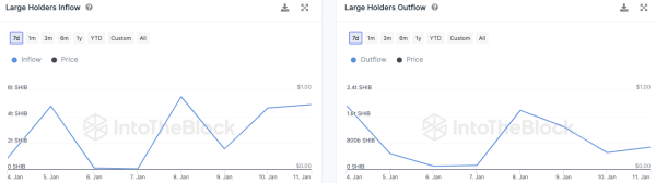 SHIB Whale Alert: Massive 9.6 Trillion Shiba Inu Tokens Bought in 48 Hours
