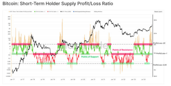 Bitcoin's 2023 Chronicles: Massive Gains And Exchange Anomalies