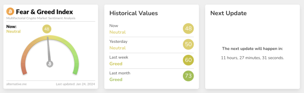 Bitcoin Fear & Greed Index Reaches Lowest Level In Three Months, Is The Bleed Over?
