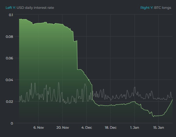 Bitcoin Long Positions Surge On Bitfinex: Whales Add 4,230 BTC, Signaling Potential Price Reversal