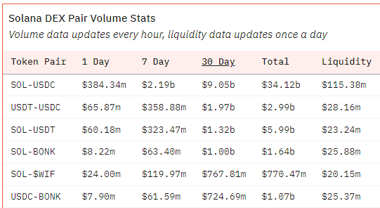 Solana transaction volume hits highest level in more than a year as memecoin activity increases