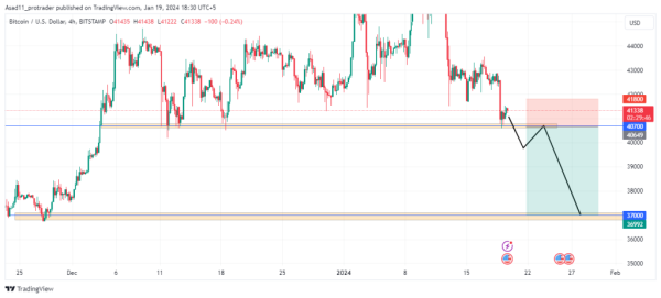 Analyzing BTC/USD: Bitcoin&rsquo;s potential drop to $37,000 if $40,700 support is breached