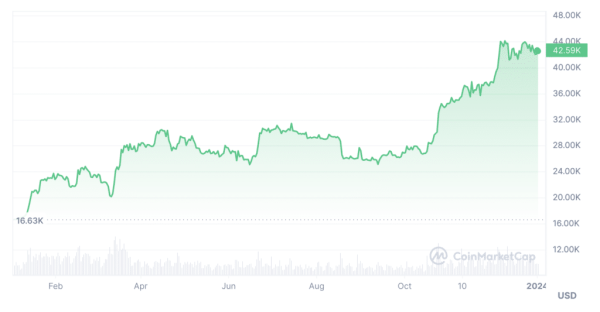 Investor pointed to favorable time to buy BTC before growth