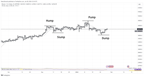 Peter Brandt Highlights Bitcoin Price Pattern Key to Keeping BTC's Bull Trend Healthy
