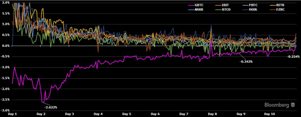 Spot Bitcoin ETFs narrow gap to Net Asset Value, signaling market maturity