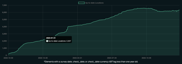 In-person businesses accepting bitcoin nearly tripled in 2023