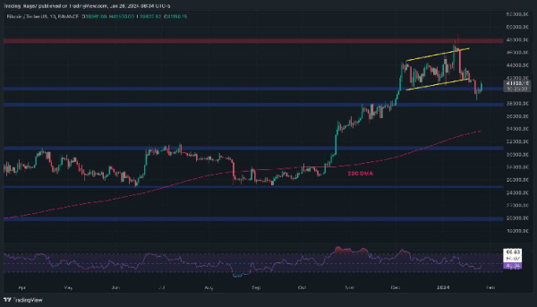 Bitcoin Price Analysis: Are the Bulls Back or Will BTC Stall at $42K?