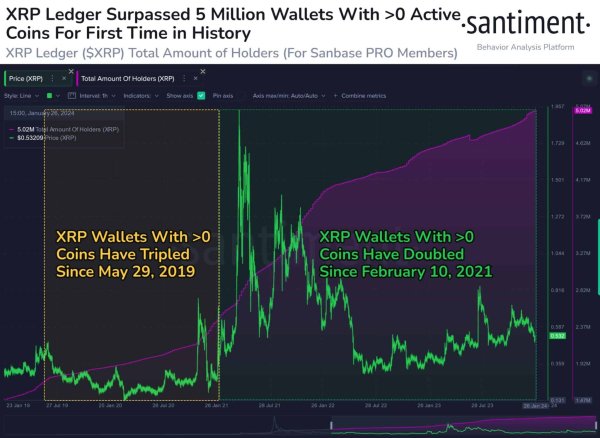 Wallets Holding More Than 0 XRP Skyrockets 102% to Over 5 Million: Details Wallets Holding More Than 0 XRP Skyrockets 102% to Over 5 Million: Details