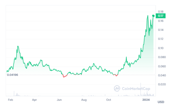 Astar (ASTR) soars as Bitbot presale gains traction: a promising crypto duo in 2024