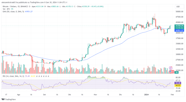 Bitcoin recovers $43,000 USD and it's immediately a celebration: price analysis.