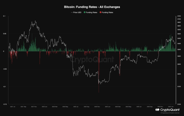 Bitcoin Price Analysis: Are the Bulls Back or Will BTC Stall at $42K?