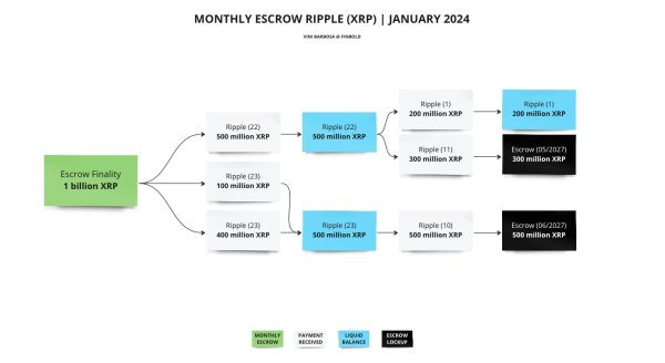 Ripple to dump this much XRP in January 2024 Ripple to dump this much XRP in January 2024