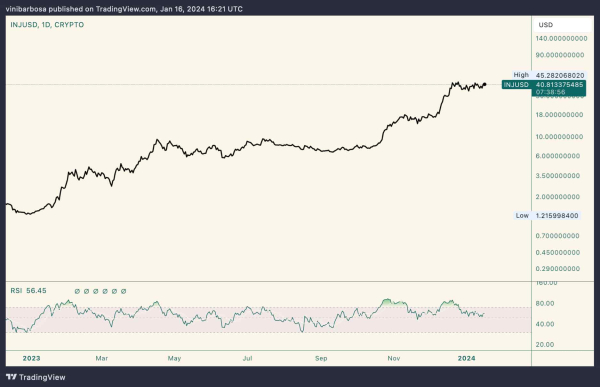 Injective set to unlock $150 million in tokens; What&rsquo;s next for INJ token?