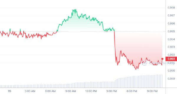 TrueUSD (TUSD) is Down to as Low as $0.99 &ndash; What&rsquo;s Driving the Depeg from $1?