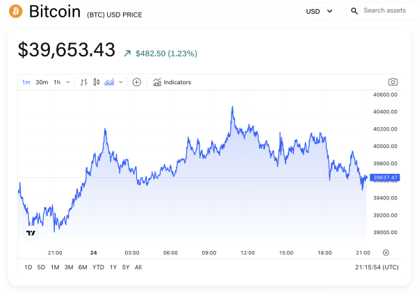 Bitcoin hovers just under $40,000 as market tracks Grayscale outflows