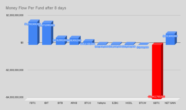 Bitcoin ETF Day 8 Update: Market Rebound Signals Bottom As Grayscale Selling Slows Down