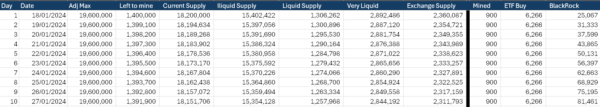 If BlackRock continues 6k BTC daily buys we get a supply crunch within 18 months, here's why If BlackRock continues 6k BTC daily buys we get a supply crunch within 18 months, here's why