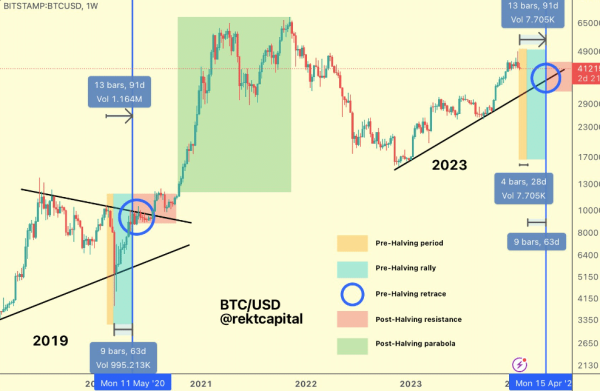 Bitcoin Prepares for Potential Pre-Halving Correction Bitcoin Prepares for Potential Pre-Halving Correction
