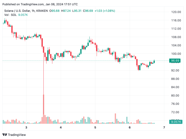 Solana's Rocky Start to 2024 &mdash; SOL&rsquo;s Value Dips Over 6% Amidst Previous Year's Highs