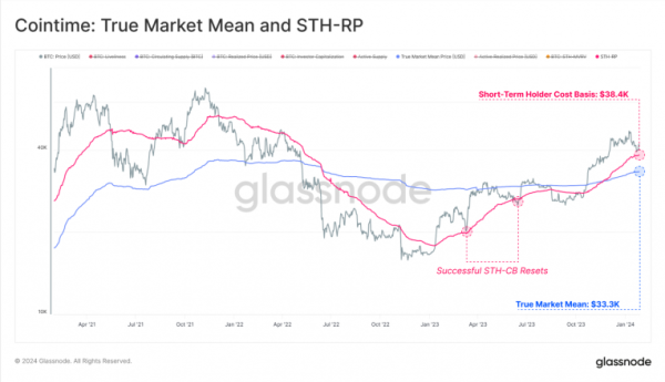 Bitcoin is following its past price cycles&rsquo; movements: Glassnode