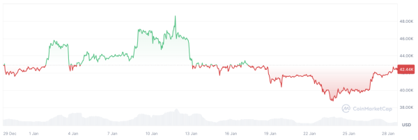 Bitcoin Price History Signals Double-Digit Growth in February