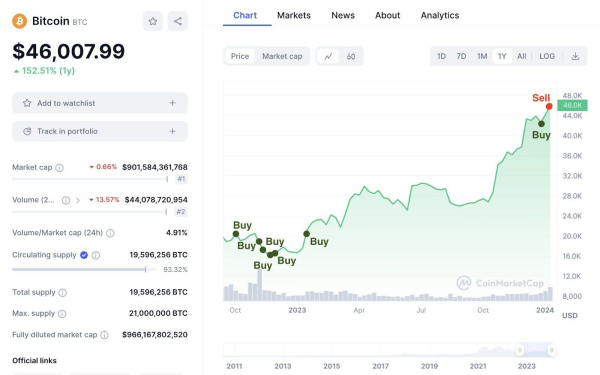 Did Bitcoin Hit a Market Top? Smart Whale Sold 2,742 BTC