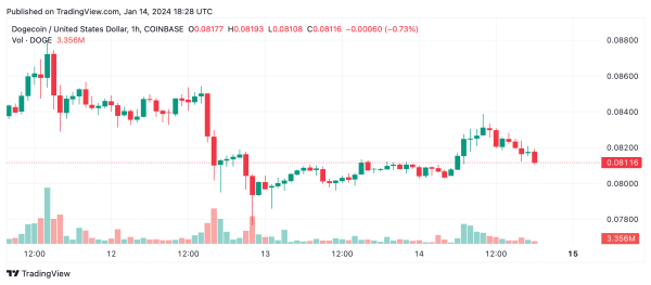 Meme Coin Market Bucks Crypto Downtrend With 3.2% Rise, Led by DOGE and BONK Gains Meme Coin Market Bucks Crypto Downtrend With 3.2% Rise, Led by DOGE and BONK Gains