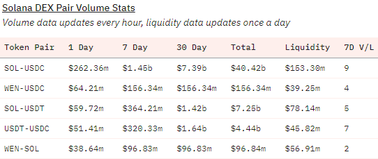 Solana monthly transaction volume hits multi-year high